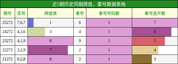 跨度分析，重号分析