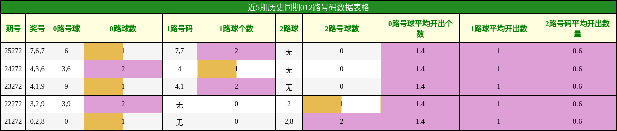 012路号码分析
