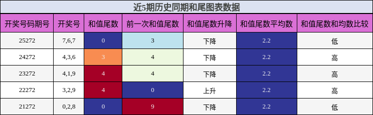 和尾分析