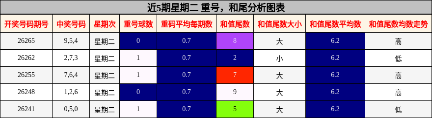 近5期星期二 重号，和尾分析图表