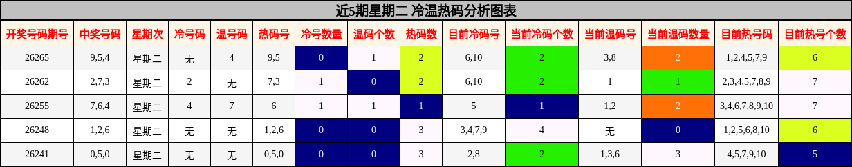近5期星期二 冷温热码分析图表