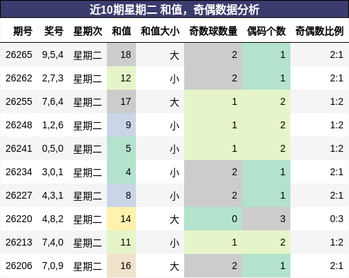 和值分析,奇偶分析