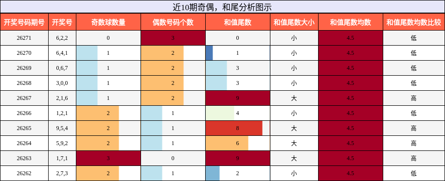 奇偶分析，和尾分析