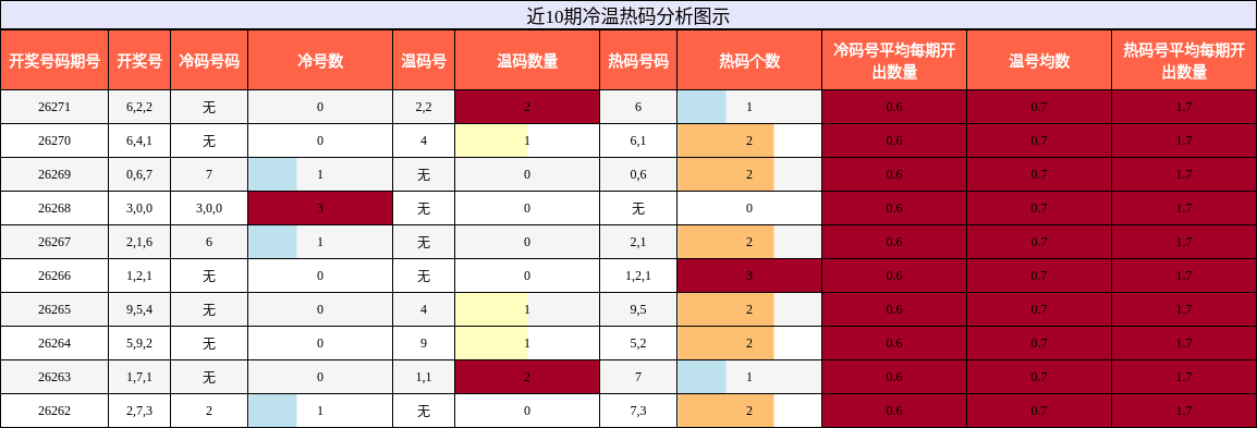 冷温热码分析