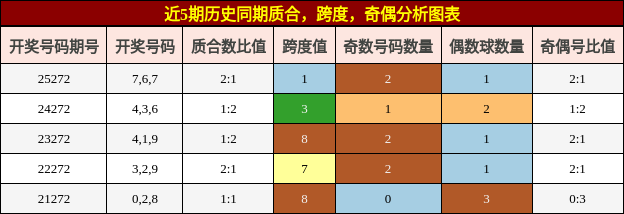 质合分析，跨度分析，奇偶分析