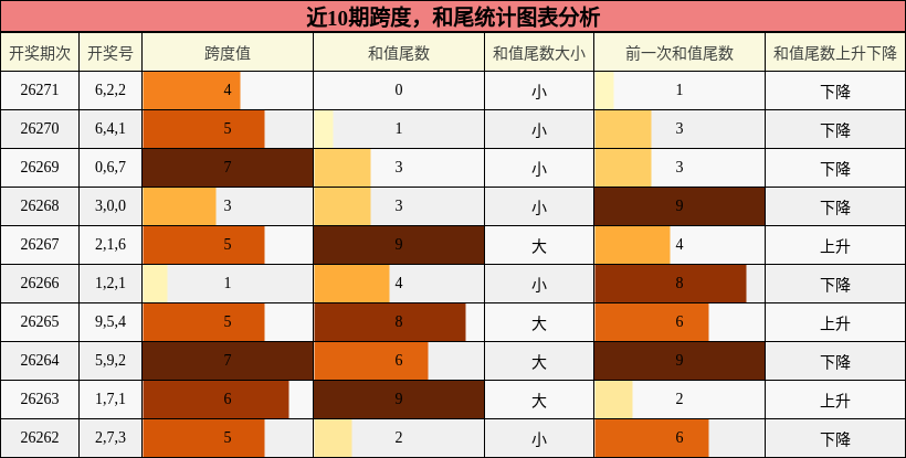 近10期跨度，和尾统计图表分析
