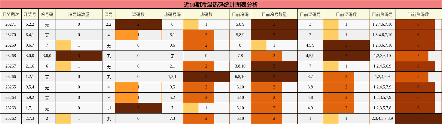 近10期冷温热码统计图表分析