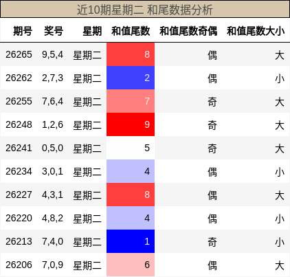 和尾分析