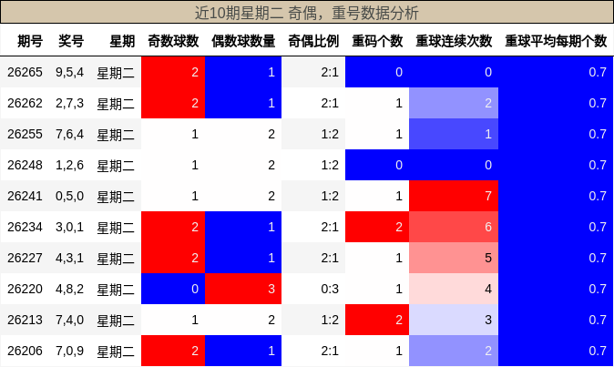 奇偶分析,重号分析