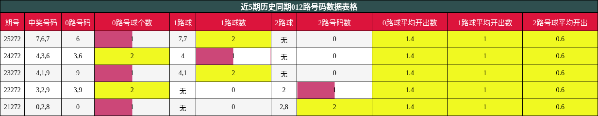 012路号码分析