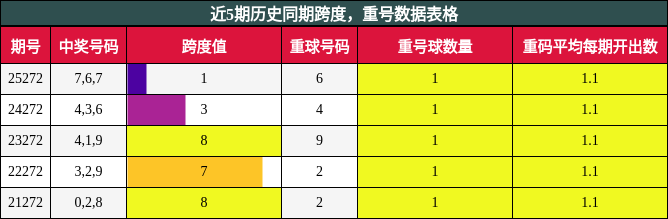跨度分析，重号分析