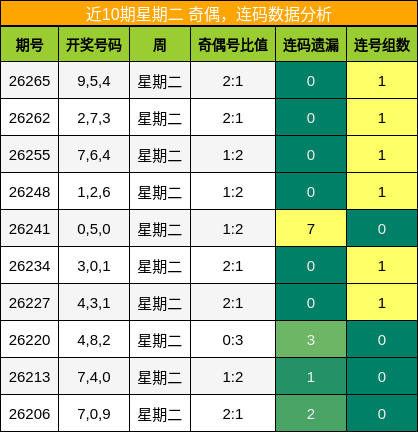 奇偶分析，连码分析