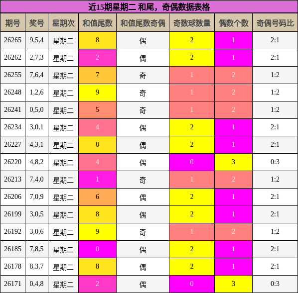 和尾分析，奇偶分析