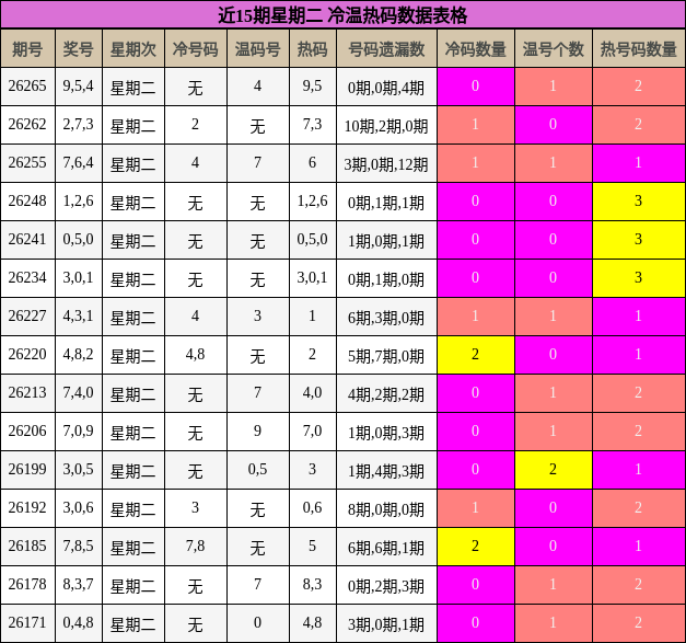 冷温热码分析