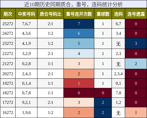 质合分析，重号分析，连码分析