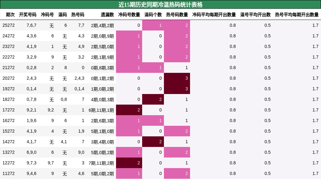 冷温热码分析