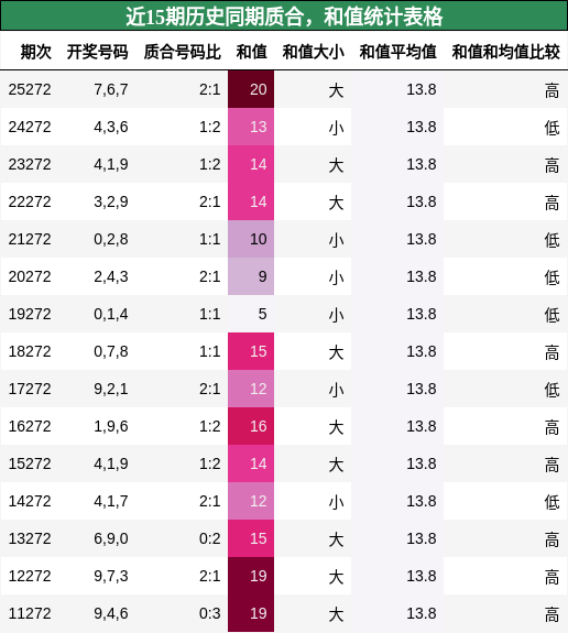 质合分析，和值分析
