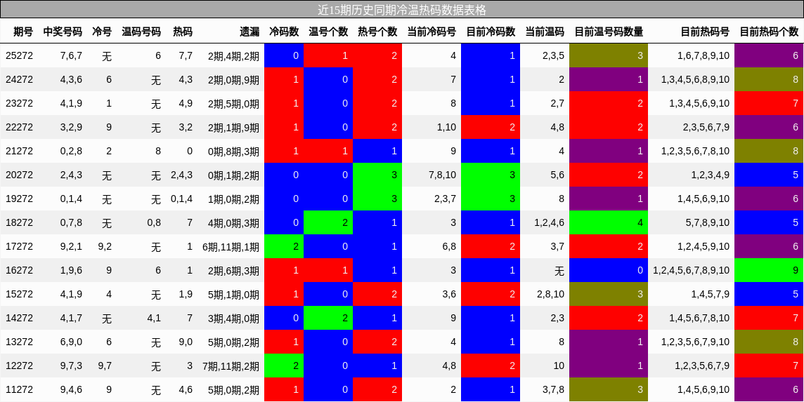 冷温热码分析