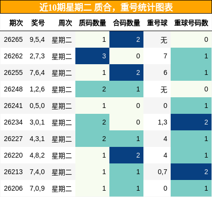 质合分析，重号分析