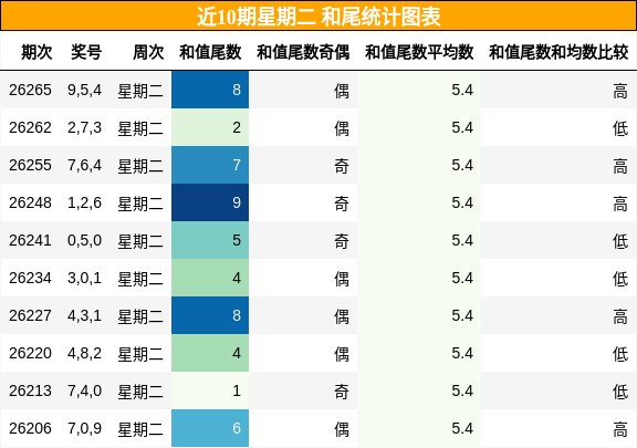 和尾分析