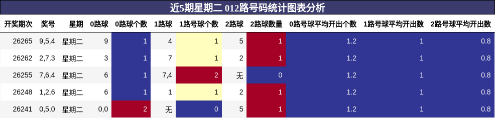 近5期星期二 012路号码统计图表分析