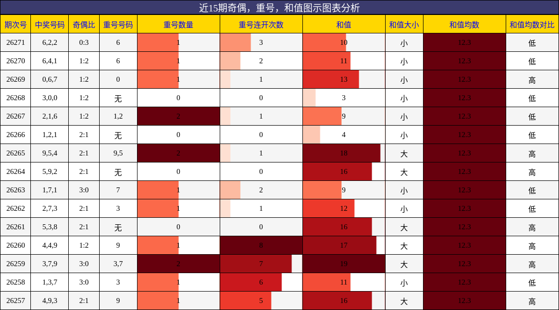 奇偶分析,重号分析,和值分析
