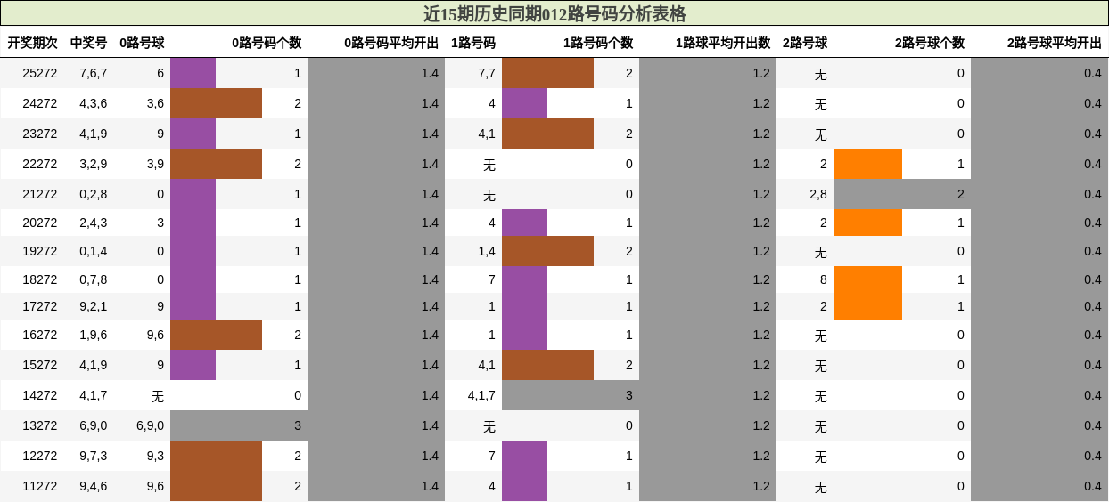 012路号码分析