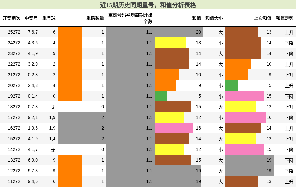重号分析,和值分析