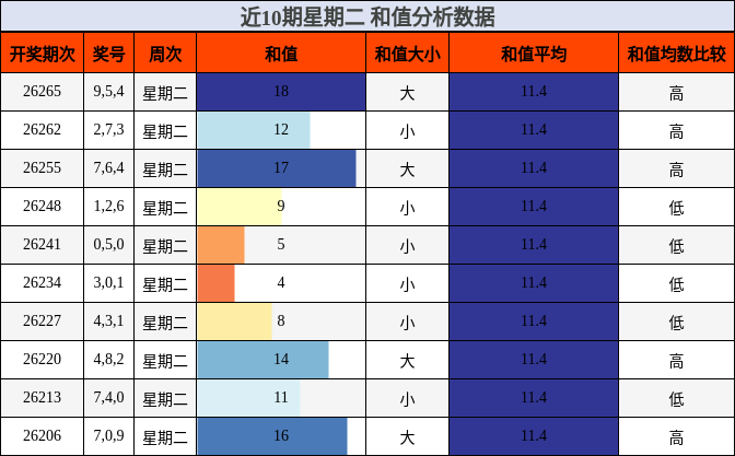 近10期星期二 和值分析数据