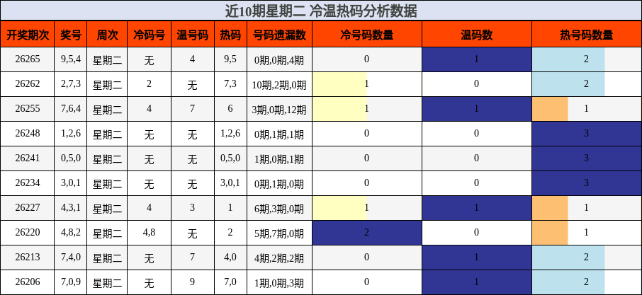 近10期星期二 冷温热码分析数据