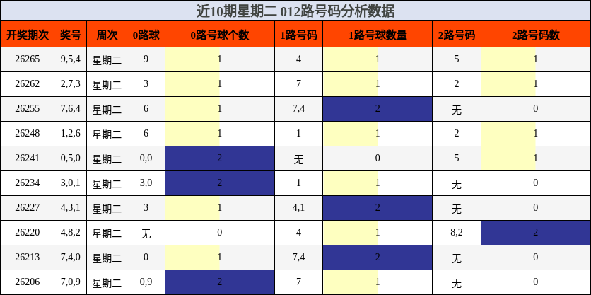 近10期星期二 012路号码分析数据