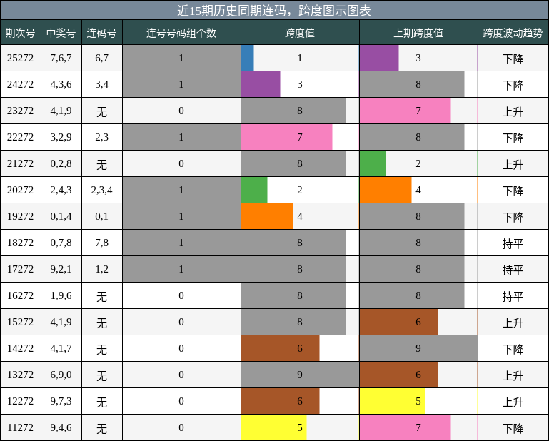 近15期历史同期连码，跨度图示图表