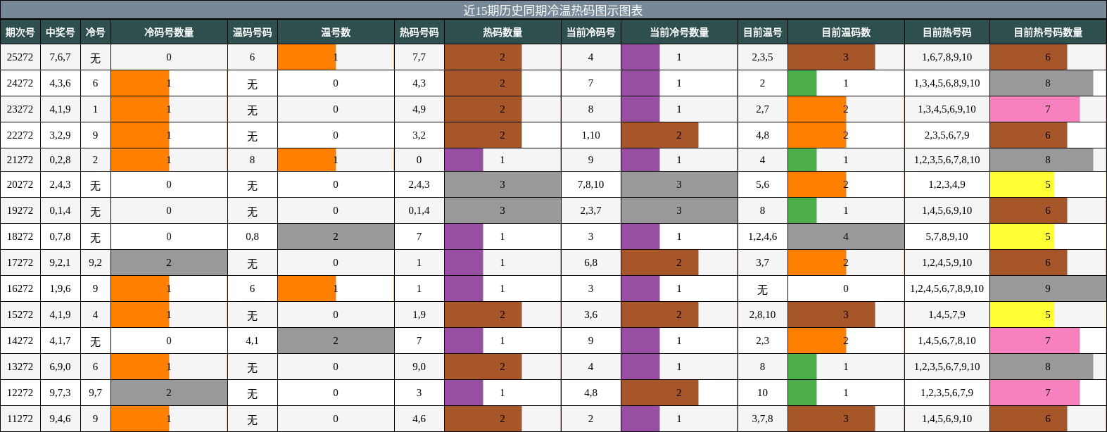 近15期历史同期冷温热码图示图表