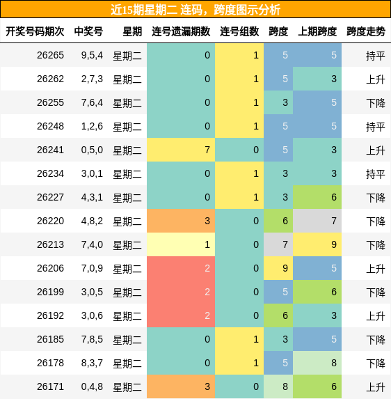 连码分析,跨度分析