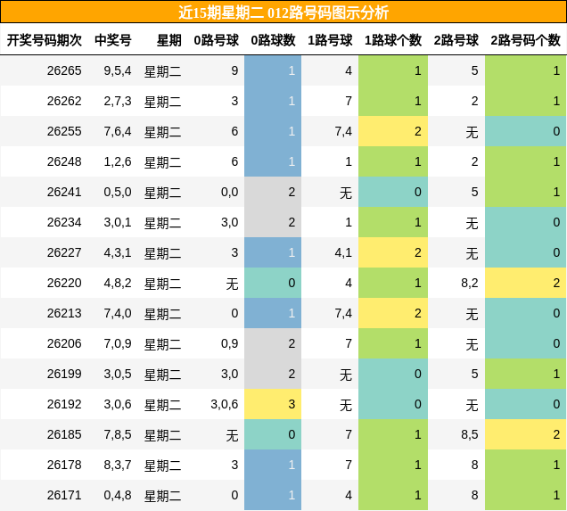 012路号码分析