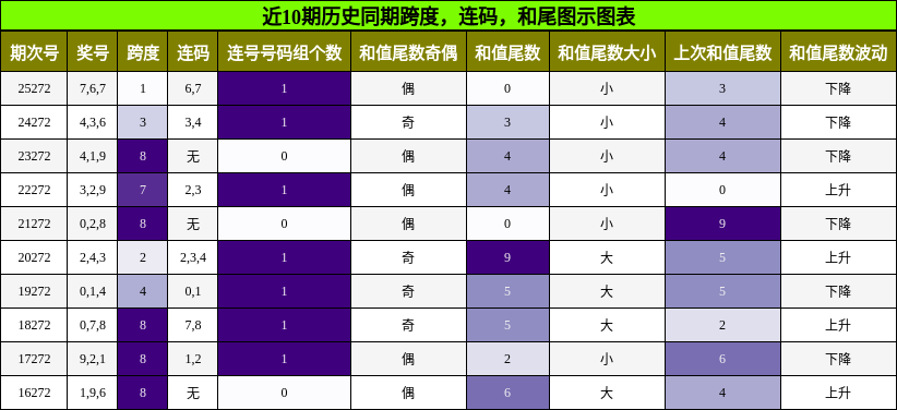 跨度分析，连码分析，和尾分析