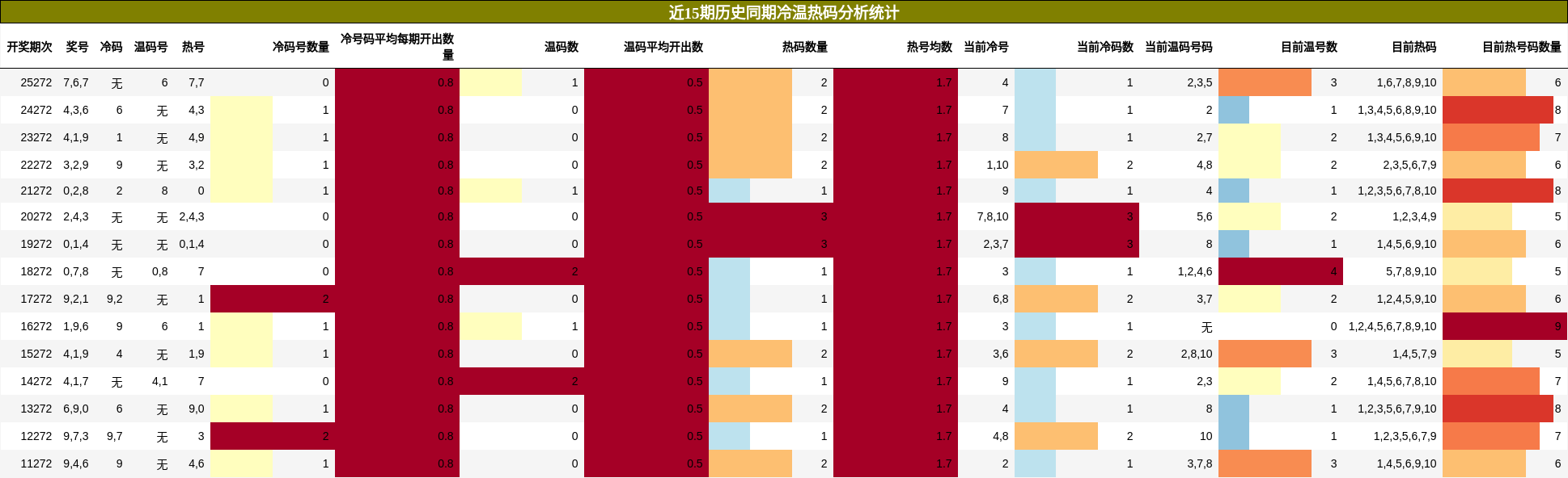 冷温热码分析