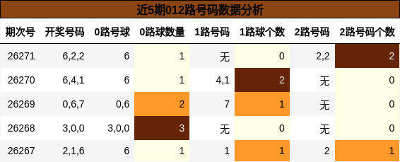 近5期012路号码数据分析