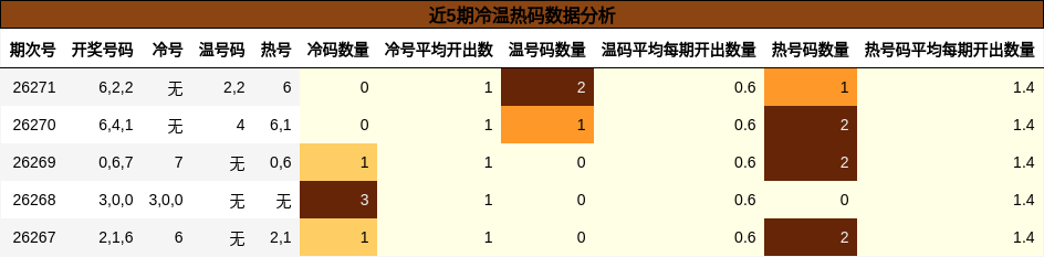 近5期冷温热码数据分析