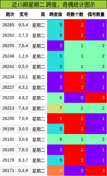 跨度分析,奇偶分析