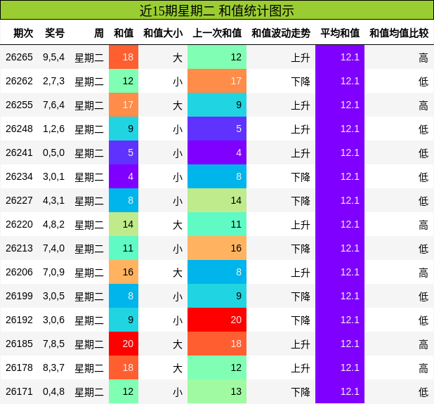 和值分析