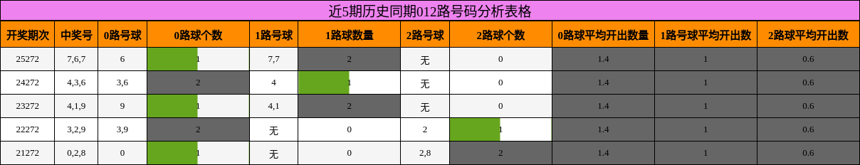 近5期历史同期012路号码分析表格