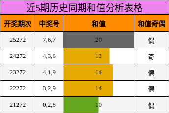 近5期历史同期和值分析表格