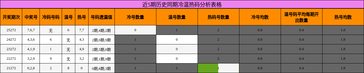 近5期历史同期冷温热码分析表格