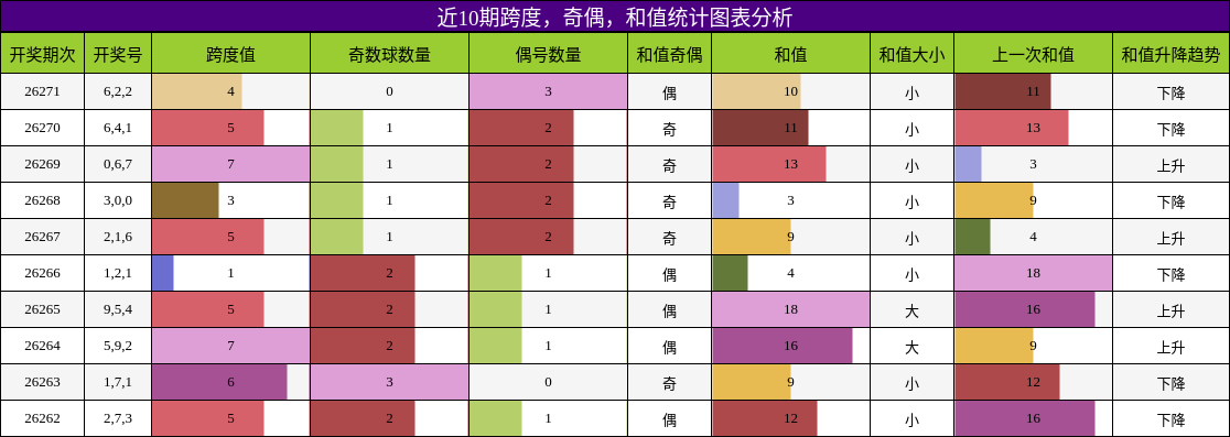 跨度分析，奇偶分析，和值分析