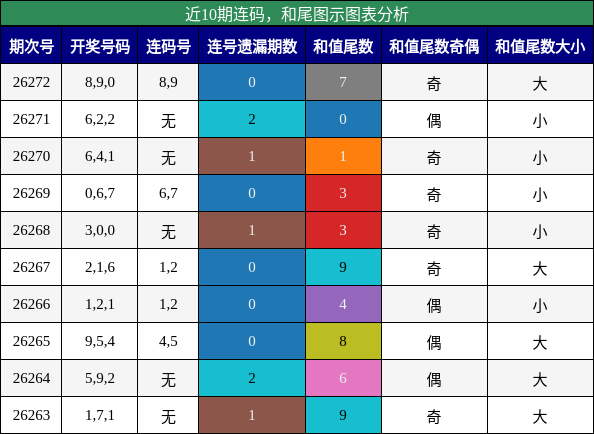 连码分析,和尾分析