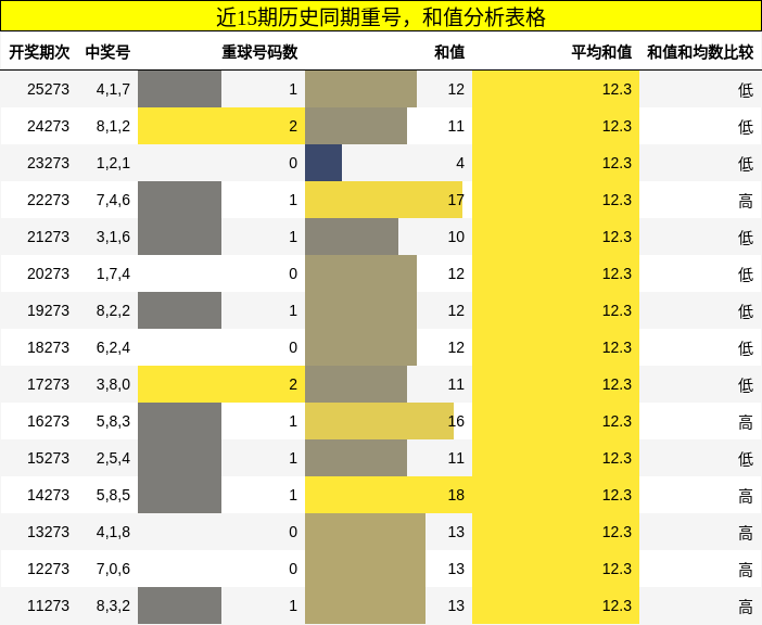 重号分析,和值分析