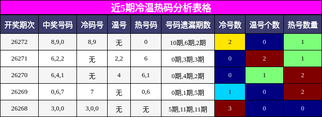 冷温热码分析
