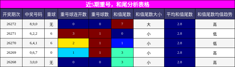 重号分析，和尾分析