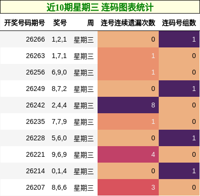 近10期星期三 连码图表统计